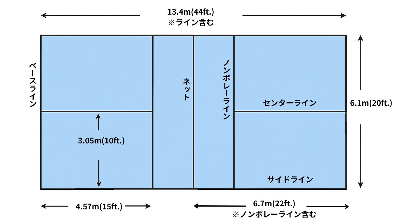 ピックルボールはバドミントンのダブルスコートとほぼ同じサイズ（13.41m × 6.10m）