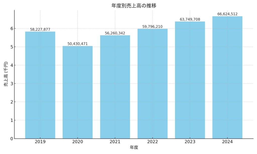 【太平エンジニアリング売上高の推移2019～2024年度】
