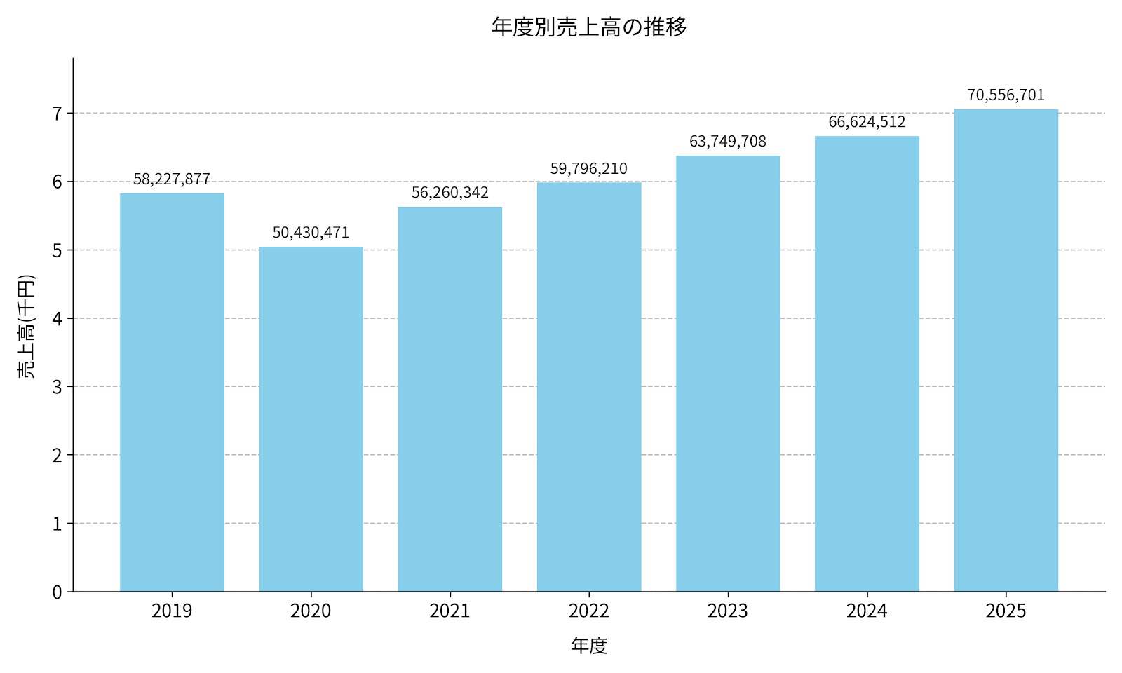 【太平エンジニアリング売上高の推移2019～2025年度】